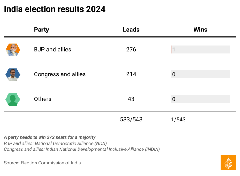 India Election Results 2024 Live: Modi’s Bjp May Fall Short of Majority